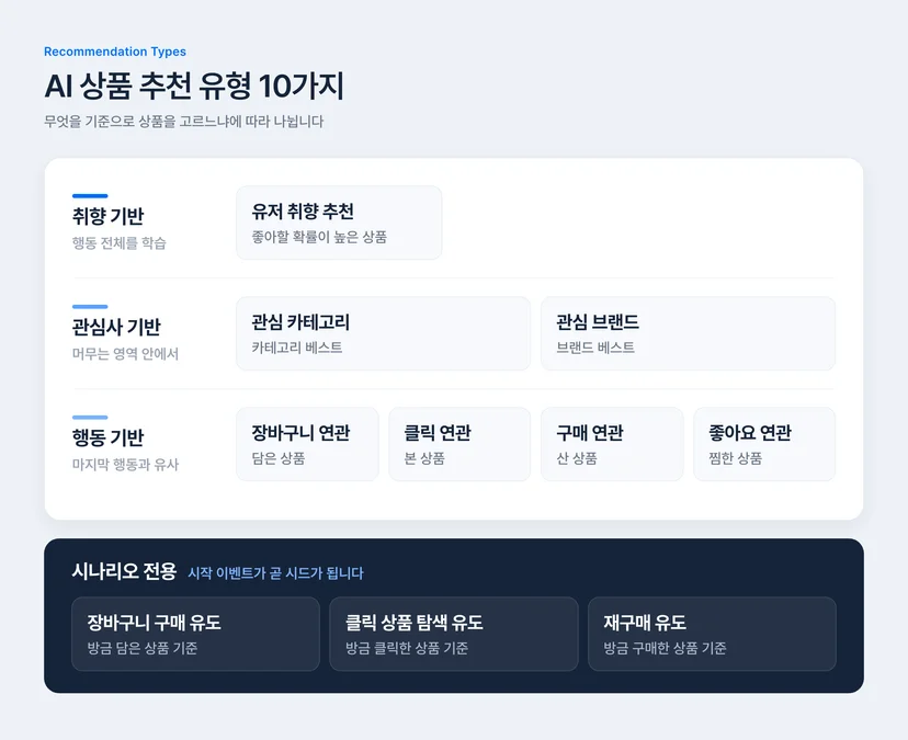 AI 상품 추천 유형 10가지 분류 — 취향 기반, 관심사 기반, 행동 기반과 시나리오 전용 3가지
