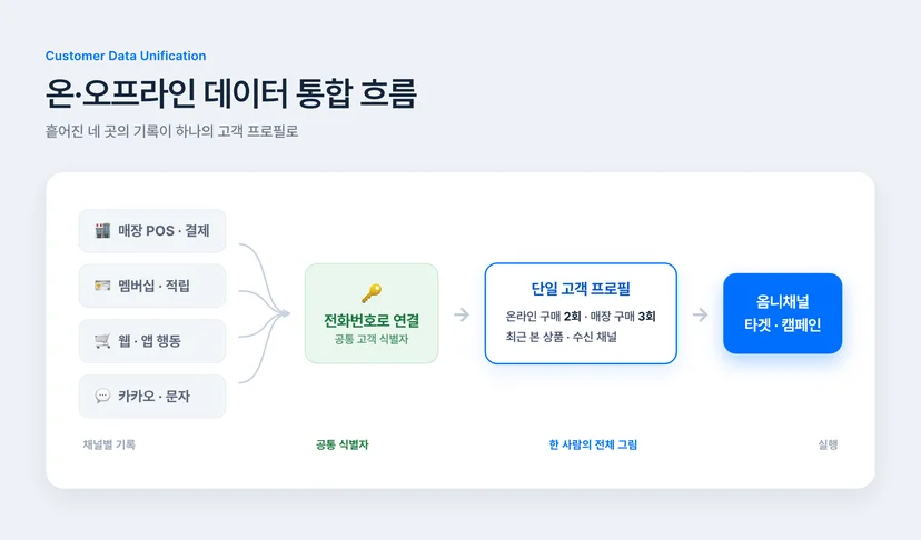 온오프라인 고객 데이터 통합 과정 — 매장 POS·멤버십·웹앱·메시지 채널 데이터가 전화번호 기준으로 단일 고객 프로필에 합쳐지는 흐름