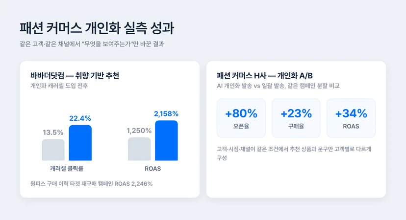 패션 커머스 개인화 실측 성과 — 바바더닷컴 캐러셀 클릭률 13.5%에서 22.4%, ROAS 2,158%, 패션 커머스 H사 A/B 오픈율 +80% 구매율 +23%