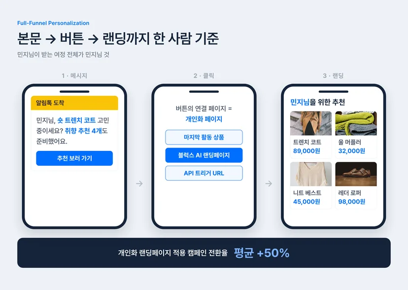 풀퍼널 개인화 3단계 — 개인화 메시지 본문, 개인화 페이지 버튼 설정, 고객별 추천 랜딩페이지와 전환율 평균 50% 향상
