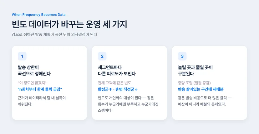 발송 빈도 데이터 확보 시 바뀌는 CRM 운영 3가지 — 발송 상한, 세그먼트별 피로도, 발송 재배분