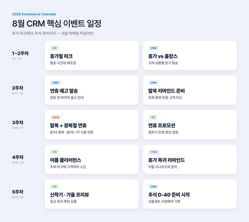2026년 8월 이커머스 CRM 마케팅 캘린더 — 휴가철 피크, 말복(8/14), 광복절 사흘 연휴(8/15~17), 여름 클리어런스와 신학기, 추석 D-40 준비 타임라인