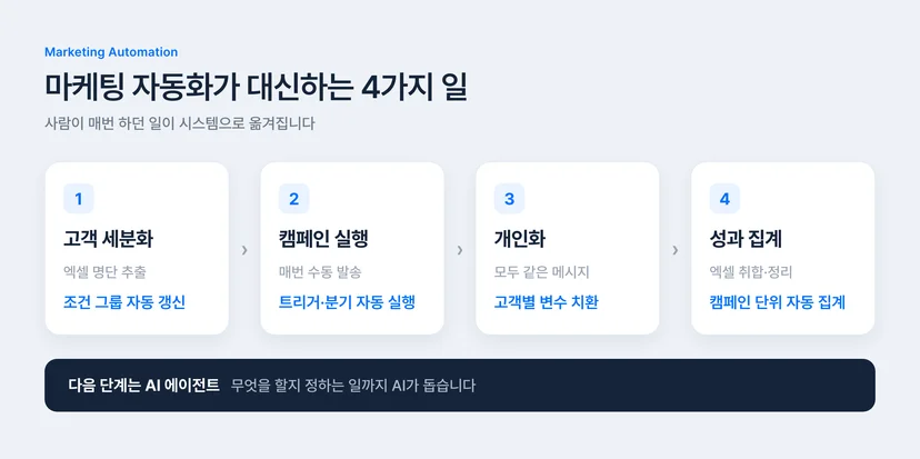 마케팅 자동화 프로그램이 대신하는 업무 4단계 — 고객 세분화, 캠페인 실행, 개인화 메시지, 성과 집계의 자동화 범위
