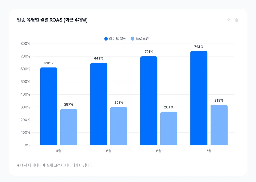 발송 유형별 월별 ROAS 대시보드 카드