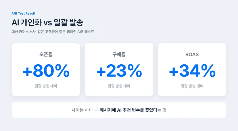 AI 개인화 메시지 vs 일괄 발송 A/B 테스트 결과 — 오픈율 +80%, 구매율 +23%, ROAS +34%