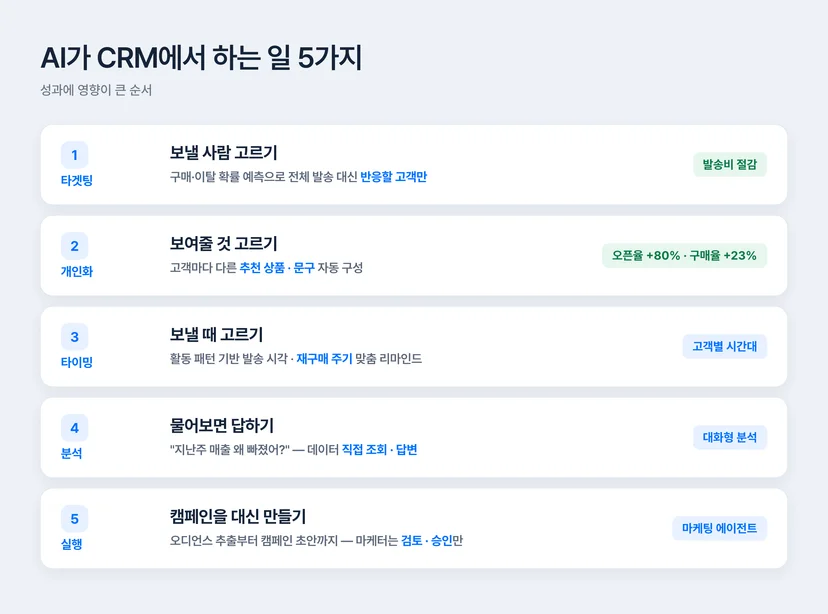 AI CRM에서 AI가 하는 일 5가지 — 타겟팅, 개인화, 타이밍, 분석, 캠페인 실행