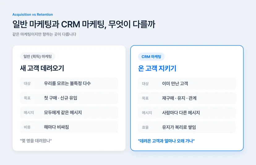일반 획득 마케팅과 CRM 마케팅 비교 — 대상·목표·메시지·비용 차이, 새 고객 데려오기 vs 온 고객 지키기