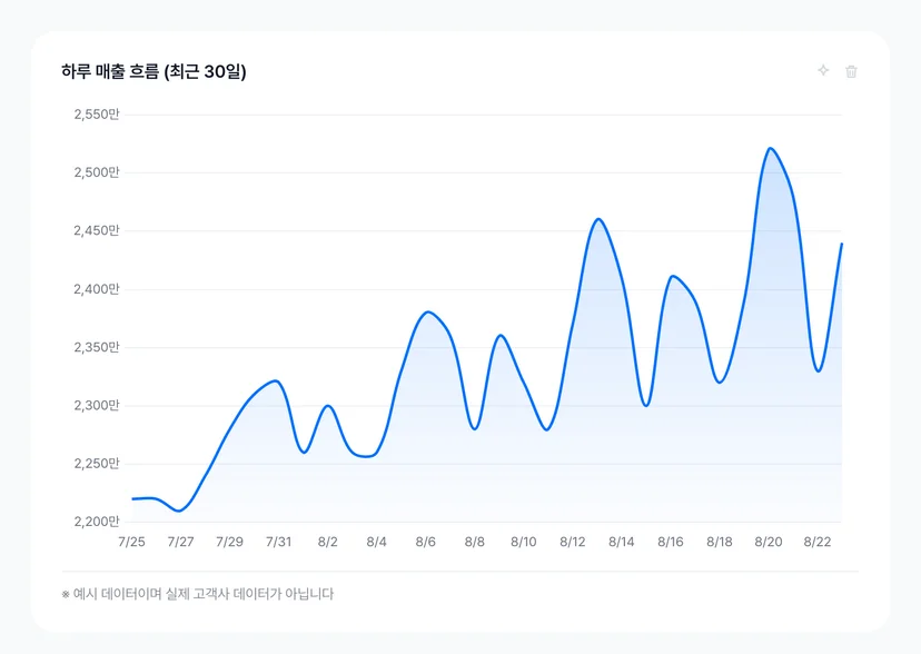 하루 매출 흐름 대시보드 카드