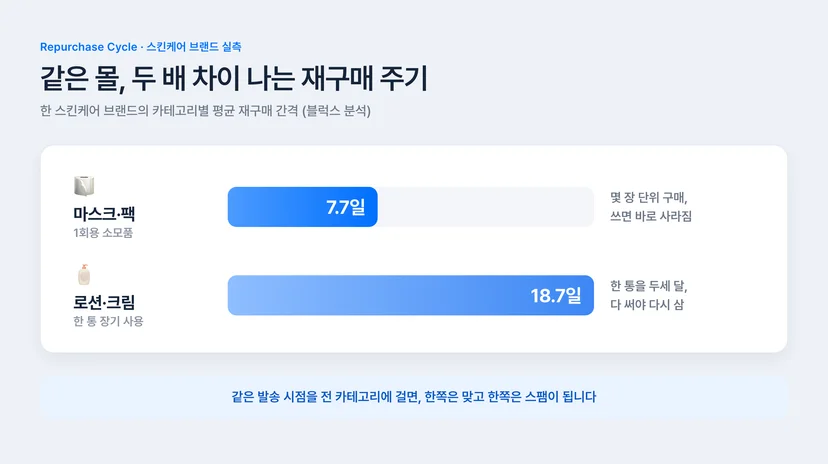 카테고리별 재구매 주기 실측 비교 차트 - 마스크팩 7.7일, 로션 크림 18.7일, 소모 속도에 따른 재구매 간격 차이