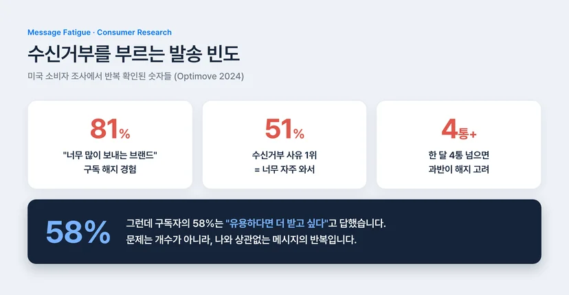 메시지 피로도와 수신거부 통계 - 과도한 발송으로 구독 해지 81%, 수신거부 사유 1위 발송 빈도 51%, 월 4통 이상이면 해지