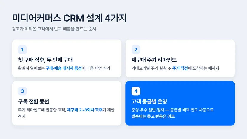 미디어커머스 CRM 설계 4가지 — 두 번째 구매, 재구매 주기 리마인드, 구독 전환, 고객 등급별 운영