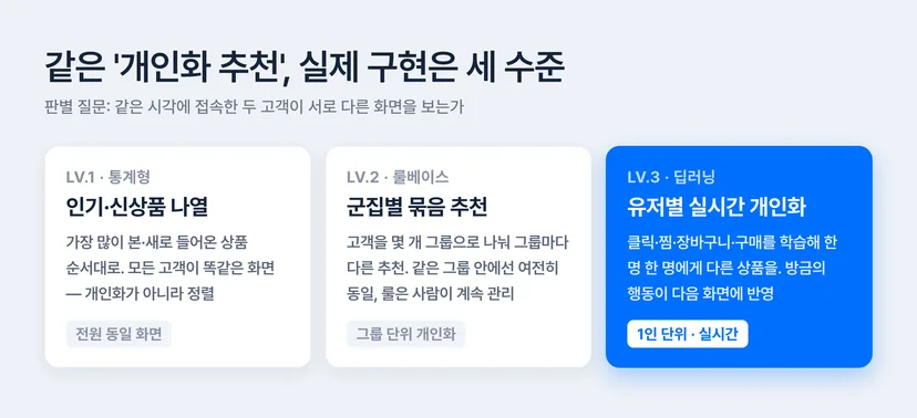상품 추천 시스템 세 수준 비교 — 통계형 인기 나열, 룰베이스 군집 추천, 딥러닝 유저별 개인화