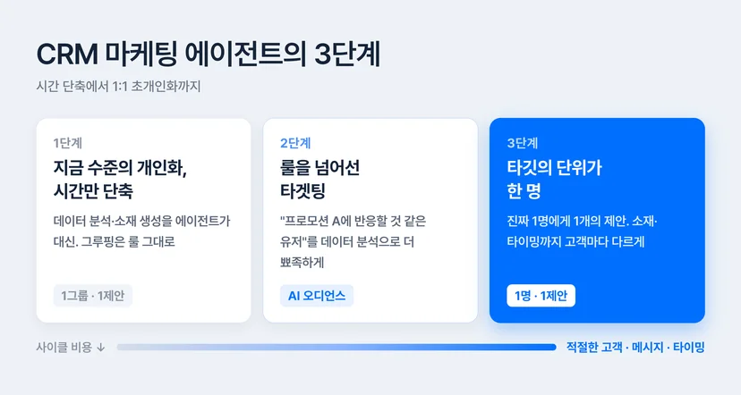 CRM 마케팅 에이전트의 3단계: 시간 단축, 룰을 넘어선 타겟팅, 1:1 초개인화