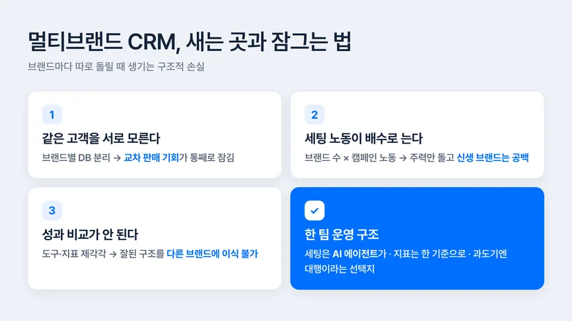 멀티브랜드 커머스 CRM에서 매출이 새는 3가지 지점 — 고객 DB 파편화, 브랜드 수만큼 뛰는 세팅 노동, 제각각인 성과 기준 — 과 한 팀 운영 구조