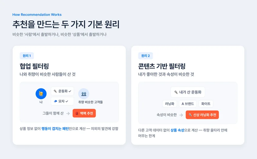 추천 알고리즘의 두 가지 기본 원리 비교 — 비슷한 사람의 선택을 추천하는 협업 필터링과 비슷한 상품을 추천하는 콘텐츠 기반 필터링