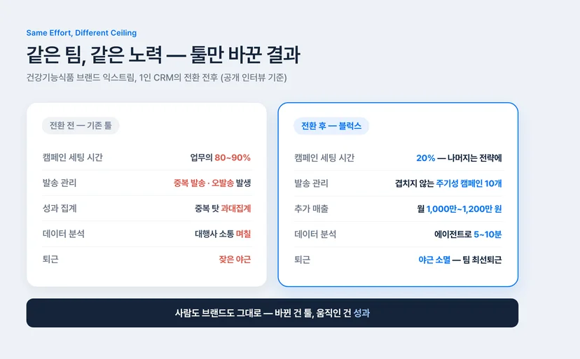 CRM 솔루션 교체 전후 비교 — 익스트림 캠페인 세팅 시간 80%에서 20%로, 월 1000만원 추가 매출