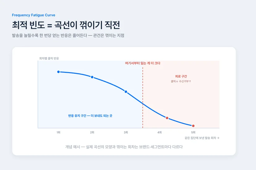 발송 빈도별 클릭률 하락 피로 곡선 — 최적 발송 빈도는 곡선이 꺾이기 직전