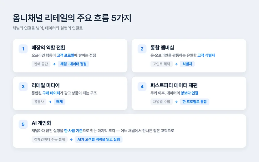 옴니채널 리테일 트렌드 5가지 — 매장의 역할 전환, 통합 멤버십, 리테일 미디어, 퍼스트파티 데이터, AI 개인화