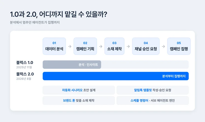 블럭스 1.0과 2.0의 CRM 마케팅 자율 구간 비교 — 데이터 분석, 캠페인 기획, 소재 제작, 채널 승인 요청, 캠페인 집행