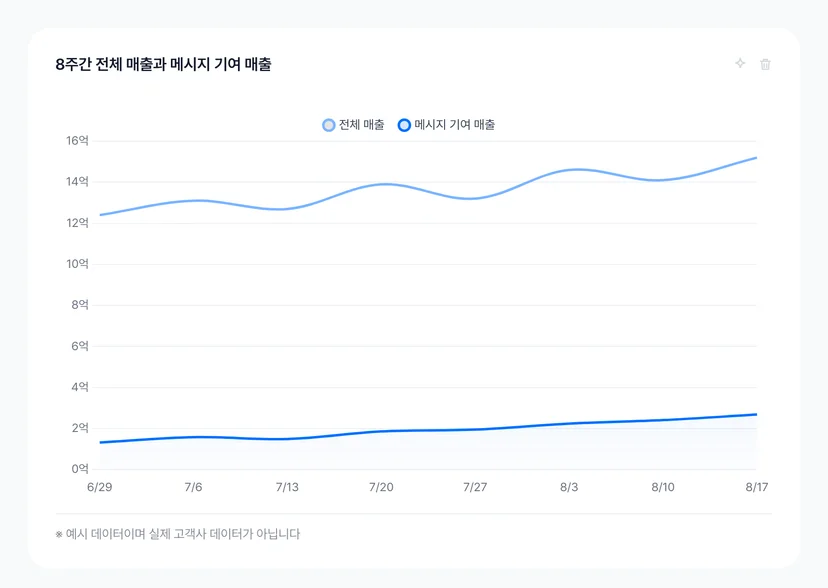 8주간 전체 매출과 메시지 기여 매출 대시보드 카드