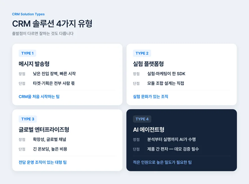 CRM 솔루션 4가지 유형별 장단점 비교 — 메시지 발송형, 실험 플랫폼형, 글로벌 엔터프라이즈형, AI 에이전트형의 특징과 적합한 팀