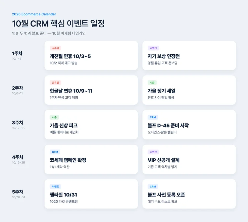2026년 10월 이커머스 CRM 마케팅 캘린더 — 개천절 연휴(10/3~5), 한글날 연휴(10/9~11), 가을 신상 피크, 핼러윈(10/31), 블랙프라이데이 준비까지 주차별 타임라인