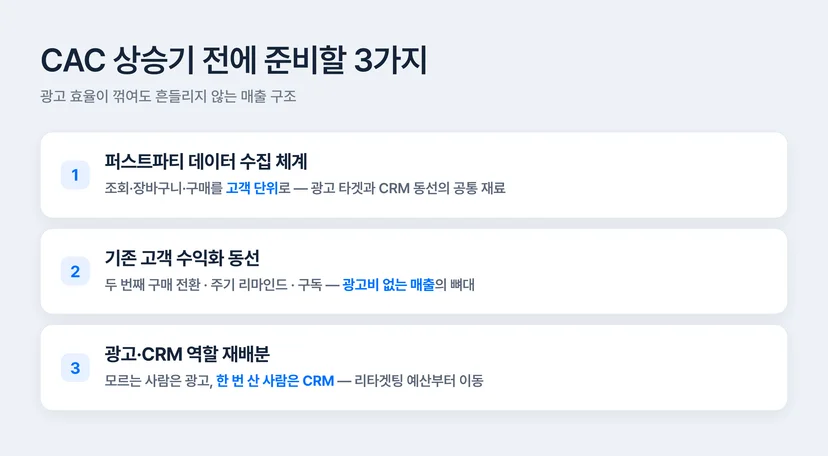 CAC 상승기 전에 준비할 3가지 — 퍼스트파티 데이터 수집 체계, 기존 고객 수익화 동선, 광고와 CRM 역할 재배분