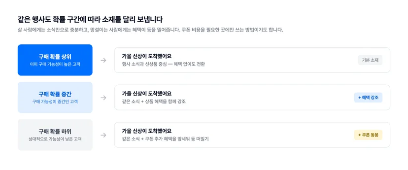 확률 구간별 차등 발송