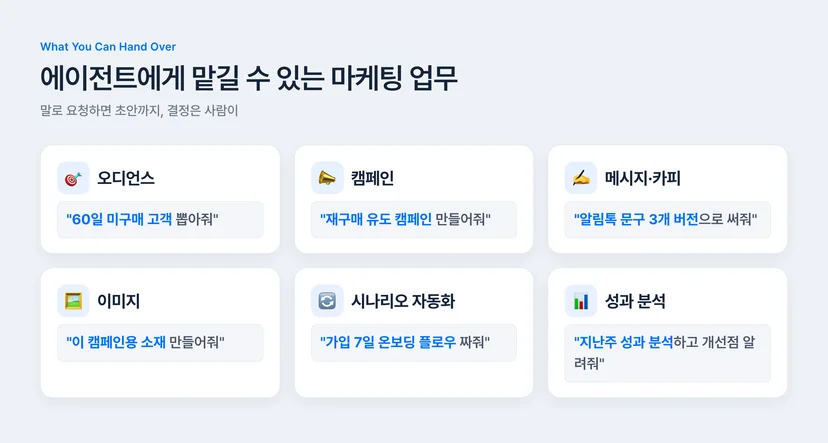 AI 에이전트에게 맡길 수 있는 마케팅 업무 — 오디언스 추출, 캠페인 기획, 메시지 카피, 이미지 생성, 시나리오 자동화, 성과 분석