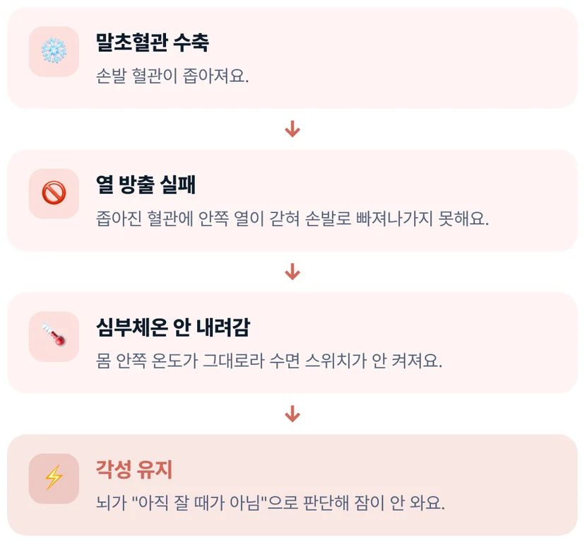 수족냉증 수면 방해 메커니즘 다이어그램 말초혈관 수축 열 방출 실패 각성 유지