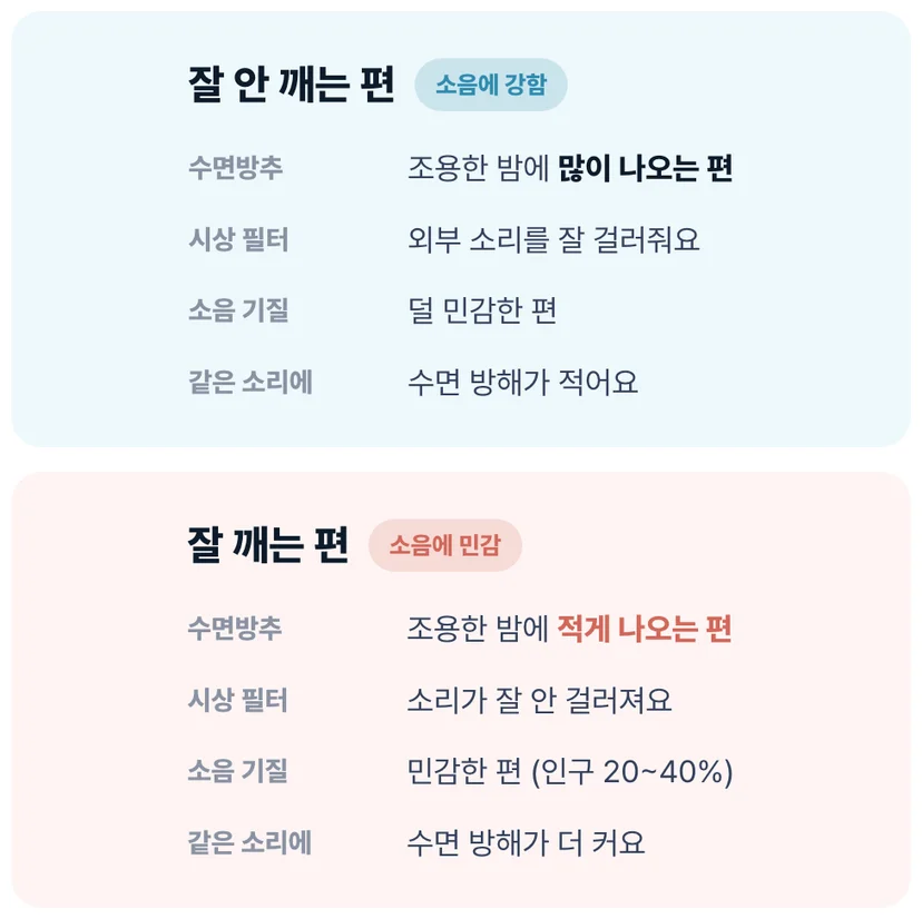 수면방추 밀도와 소음 민감도에 따른 개인별 소음 반응 차이 비교 도식