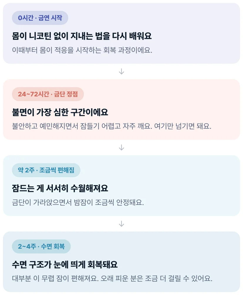 금연 후 잠 못 자는 금단 불면이 72시간에 정점을 찍고 2~4주에 걸쳐 회복되는 흡연자 수면 회복 타임라인