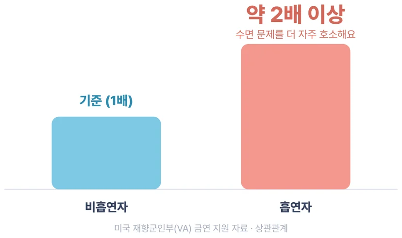 흡연자가 비흡연자보다 수면 문제를 약 2배 더 자주 보고한다는 흡연자 수면 통계 비교 그래프