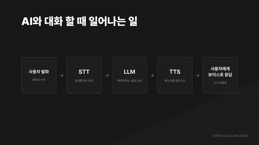 AI 전화영어 앱에서 대화가 오가는 과정 (강영화 님 발표 자료)