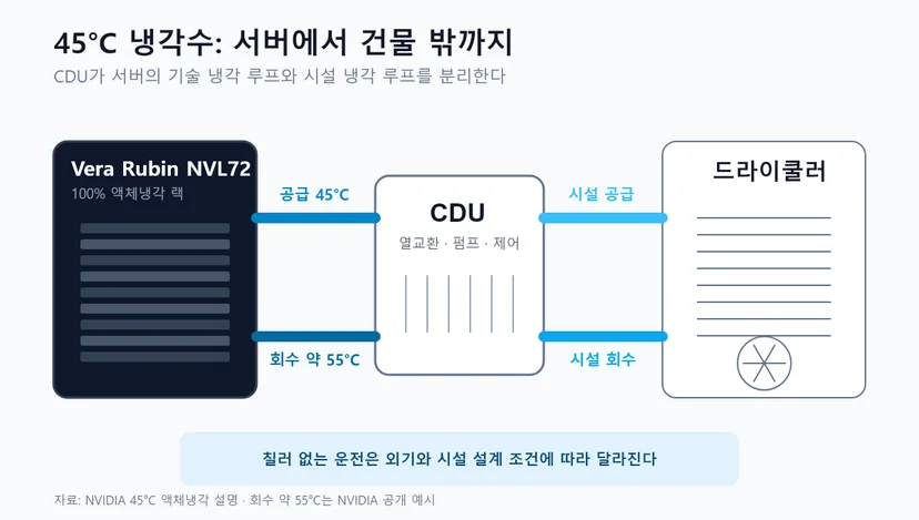 Vera Rubin NVL72와 CDU, 드라이쿨러를 기술 냉각 루프와 시설 냉각 루프로 연결하고 공급 45도와 회수 약 55도를 표시한 구성도