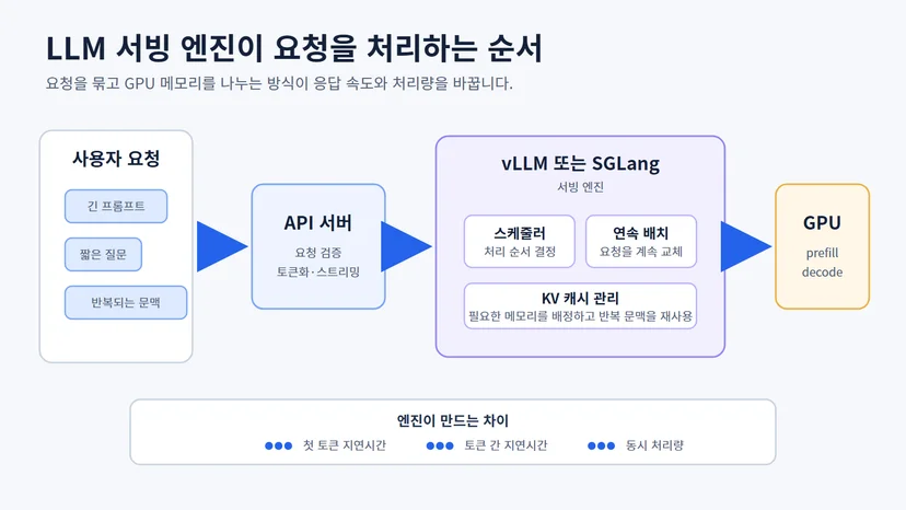 여러 사용자 요청이 API 서버를 거쳐 vLLM 또는 SGLang의 스케줄러, 연속 배치와 KV 캐시 관리로 전달되고 GPU에서 실행되는 순서