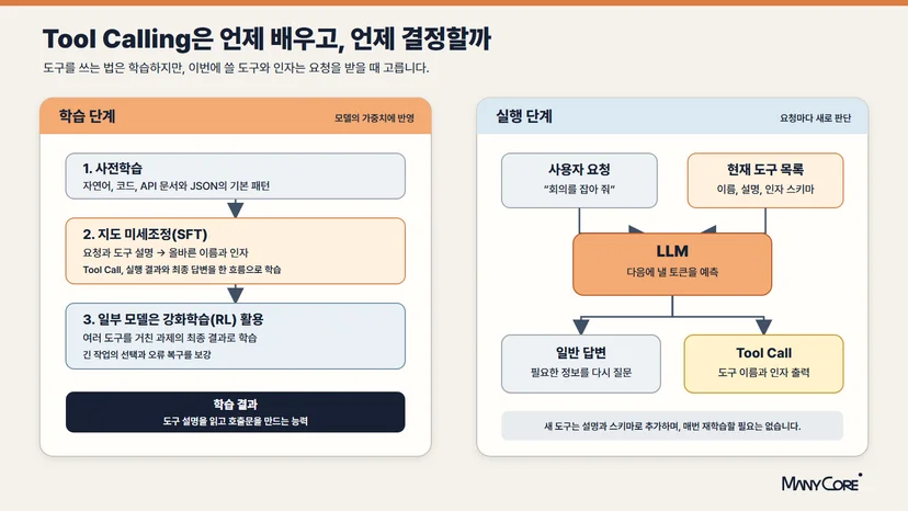 사전학습과 SFT, 일부 모델의 RL을 거쳐 Tool Calling 능력을 익히고, 실행 시점에 사용자 요청과 도구 목록을 보고 행동을 정하는 과정