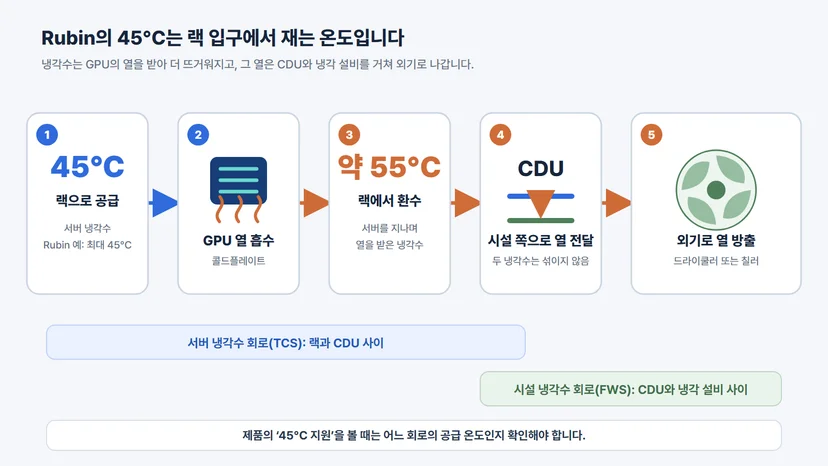 최대 45°C 냉각수가 랙으로 들어가 GPU의 열을 받은 뒤 약 55°C로 돌아오고 CDU와 냉각 설비를 거쳐 외기로 열을 내보내는 다섯 단계