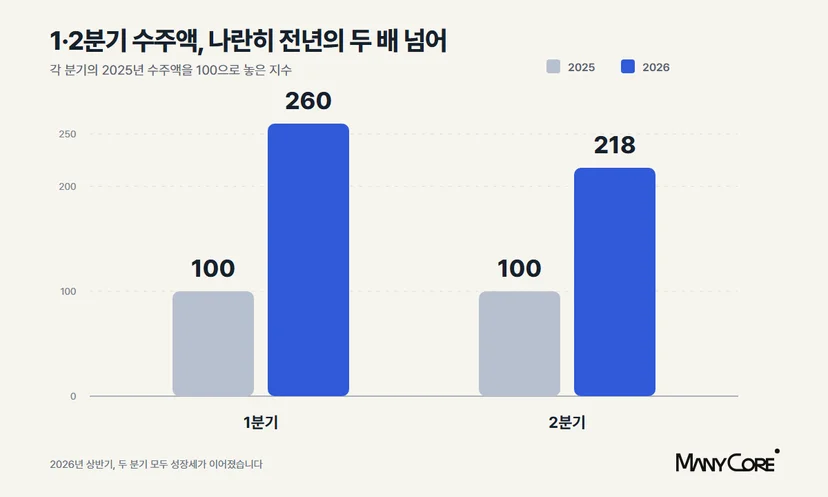 2025년과 2026년 1분기·2분기 딥가젯 수주액 비교