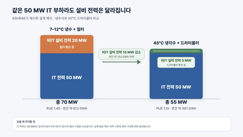 50 MW IT 부하에서 냉수와 칠러를 쓰면 비IT 설비 전력이 20 MW, 45°C 냉각수와 드라이쿨러를 쓰면 5 MW인 ASHRAE 설계 예시