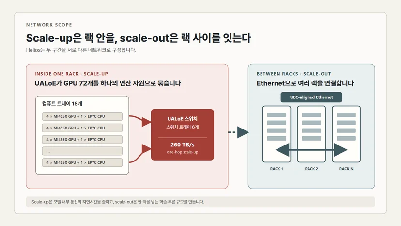 AMD Helios에서 UALoE가 랙 안의 GPU 72개를 묶고 Ethernet scale-out이 여러 랙을 연결하는 구조