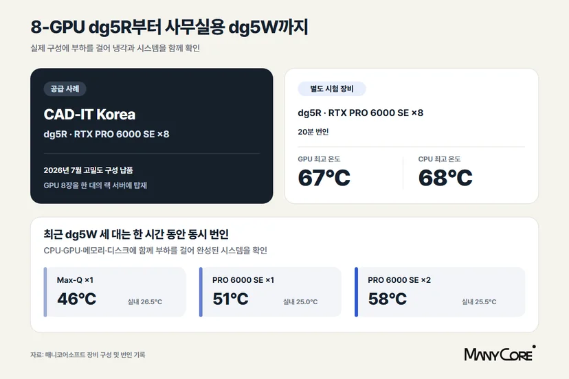 CAD-IT Korea에 공급한 RTX PRO 6000 SE 8장 dg5R과 별도 8-GPU 번인 및 최근 dg5W 한 시간 번인 기록