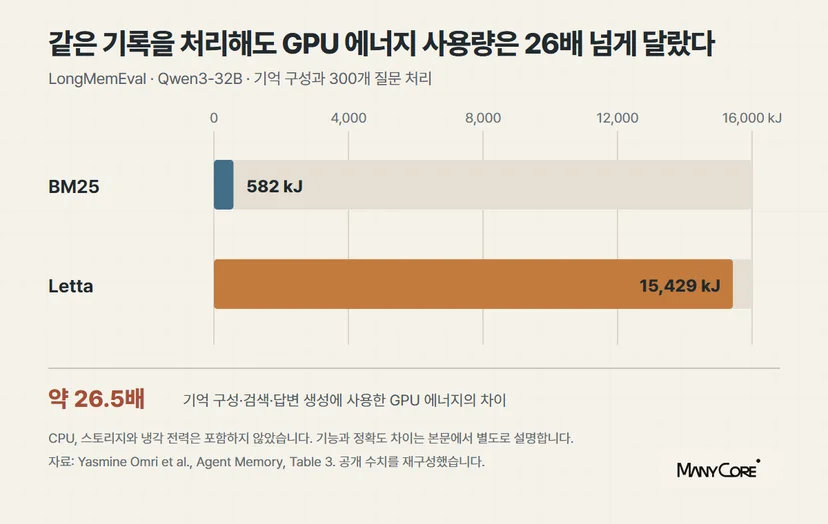 BM25와 Letta가 같은 대화 이력과 300개 질문을 처리할 때 사용한 GPU 에너지 비교