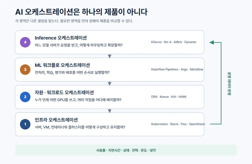 AI 오케스트레이션은 인프라, 자원과 워크로드, ML 워크플로, inference의 네 영역으로 나눠 볼 수 있다.