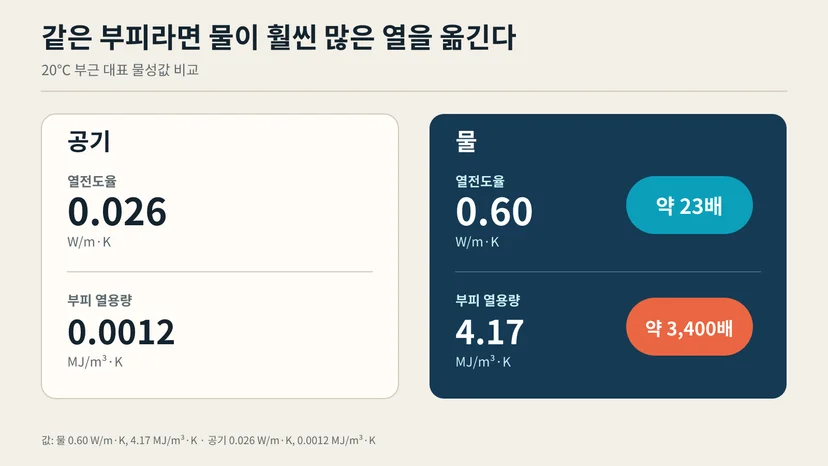 20도 부근에서 물이 공기보다 열전도율은 약 23배, 부피 열용량은 약 3400배 큰 물성 비교
