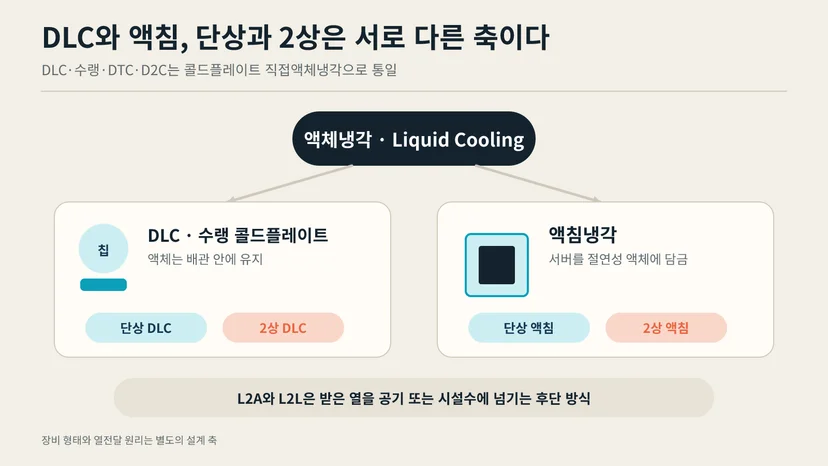 액체냉각이 콜드플레이트 방식의 DLC와 액침냉각으로 나뉘고 각각 단상과 2상으로 구현되는 분류도