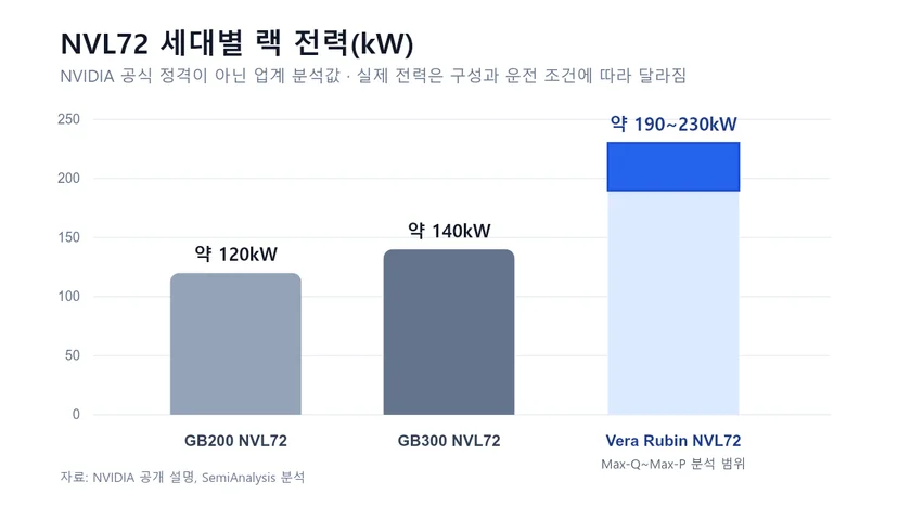 GB200 NVL72 약 120kW, GB300 NVL72 약 140kW, Vera Rubin NVL72 약 190~230kW의 업계 분석값을 비교한 막대그래프