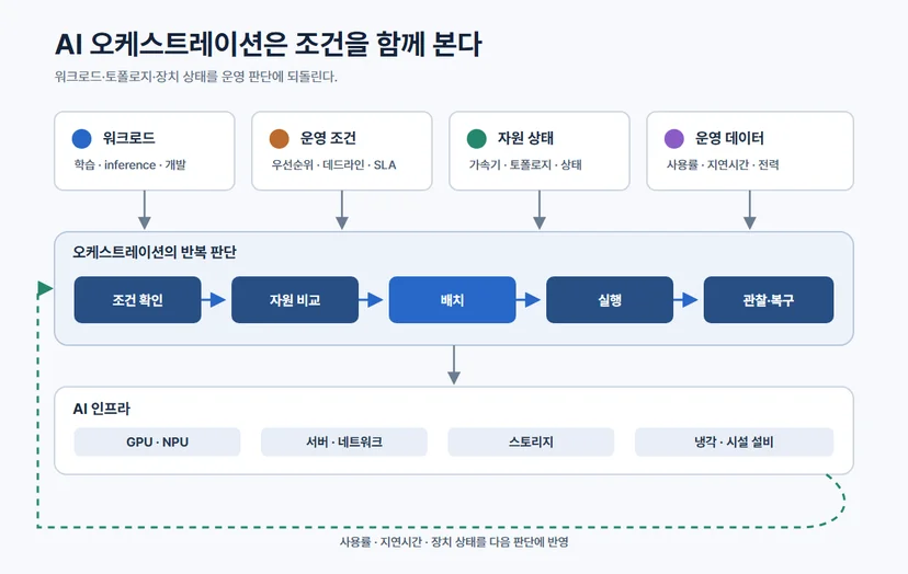 AI 오케스트레이션은 워크로드와 운영 정책, 자원 상태를 받아 배치·실행·복구를 조정하고 그 결과를 다음 판단에 반영한다.
