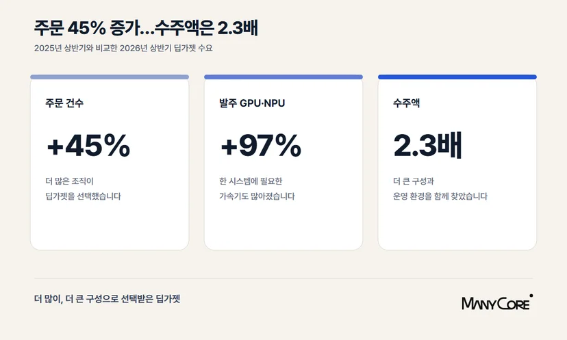 2025년 상반기와 비교한 2026년 상반기 딥가젯 주문 건수, GPU·NPU와 수주액