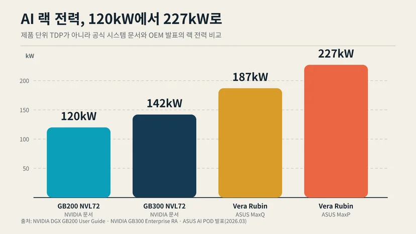 GB200 NVL72 120kW, GB300 NVL72 142kW, Vera Rubin NVL72 187kW와 227kW로 상승하는 AI 랙 전력